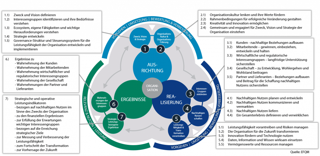 EFQM Excellence Modell 2020