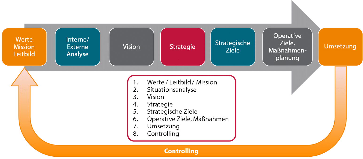 Mission und was strategie vision eine ist Strategie