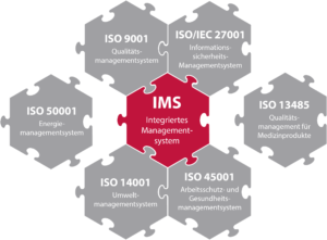 Integriertes Managementsystem im Managementsystemkontext