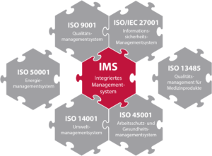 Integriertes Managementsystem im Managementsystemkontext