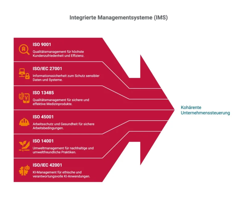 Integrierte Managementsysteme